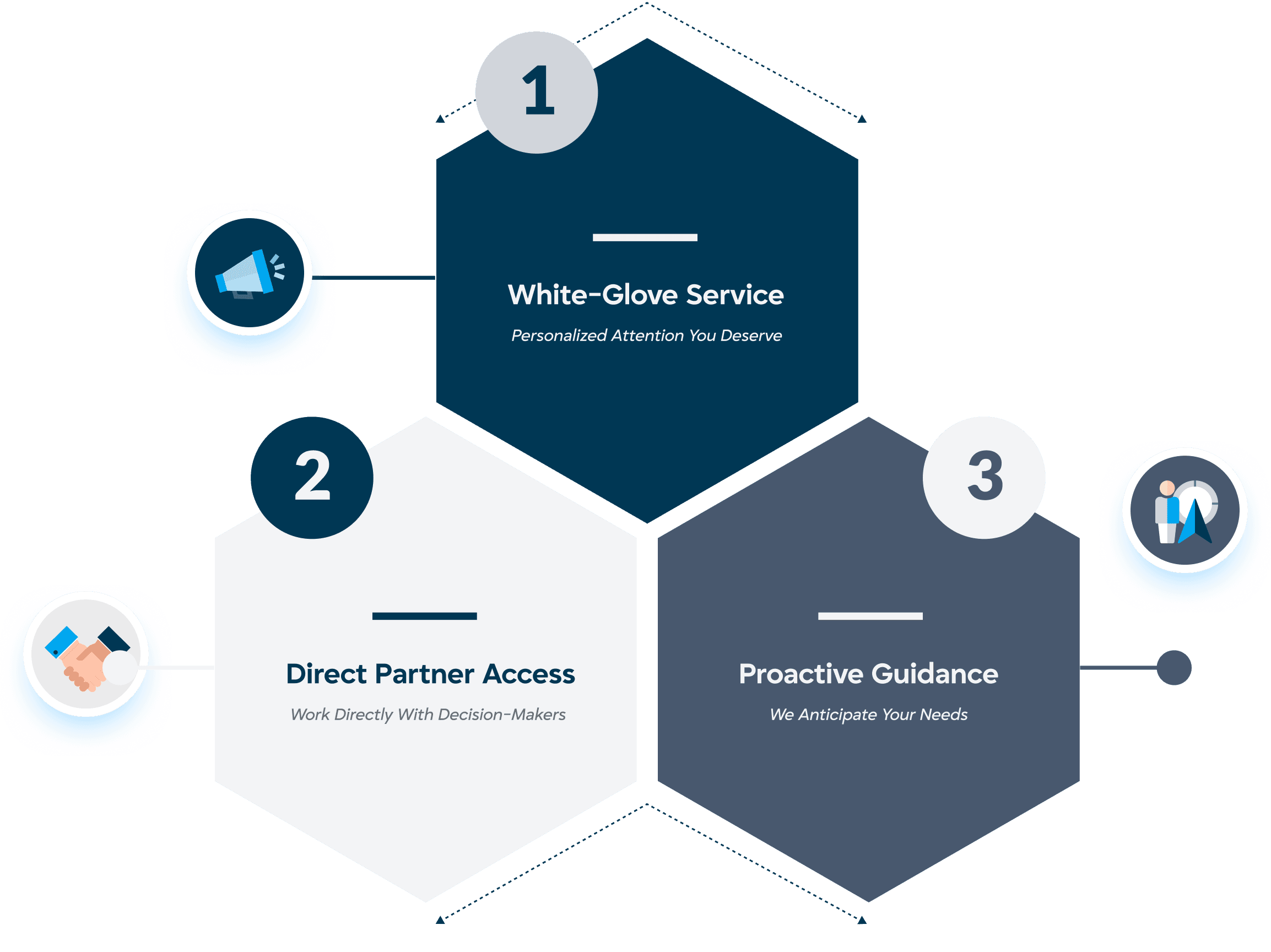 White-Glove Service, Direct Partner Access, Proactive Guidance