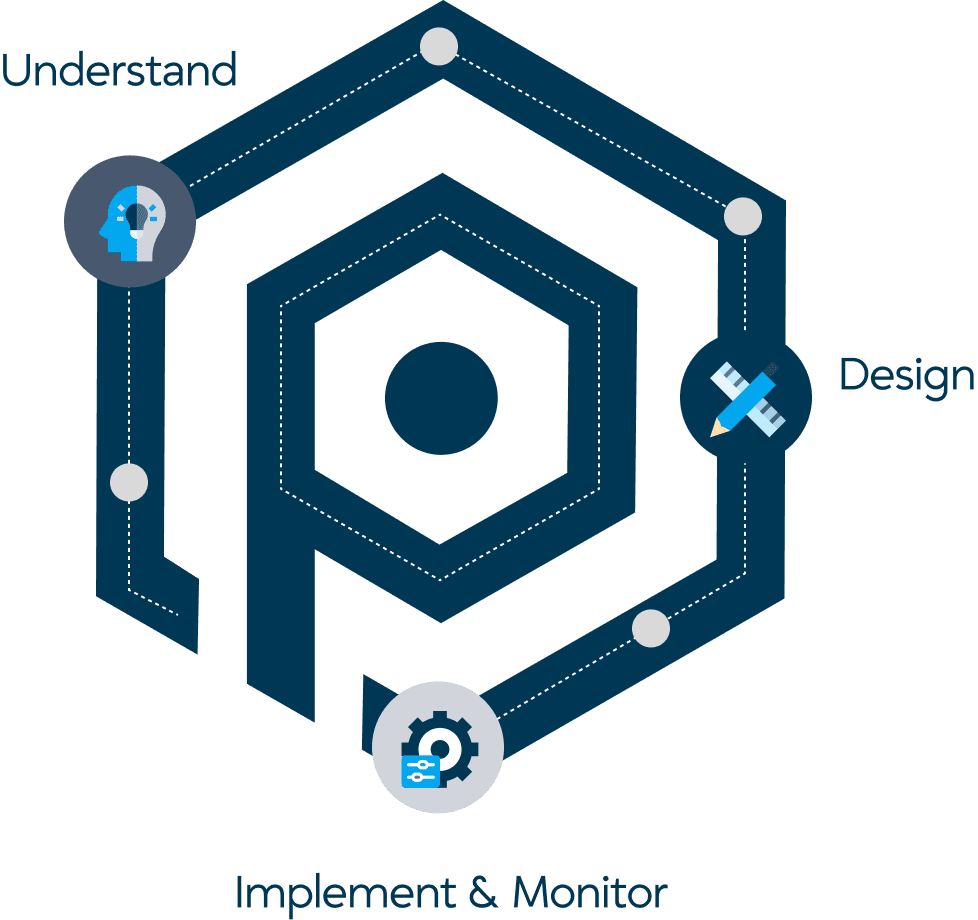 Our three-step process: Understand, Design, Implement & Monitor
